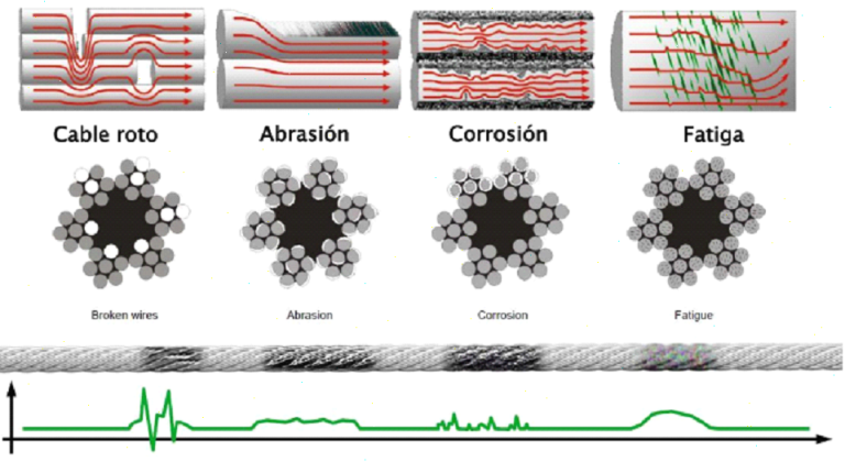 Inspección de cables de acero - Técnicas Predictivas